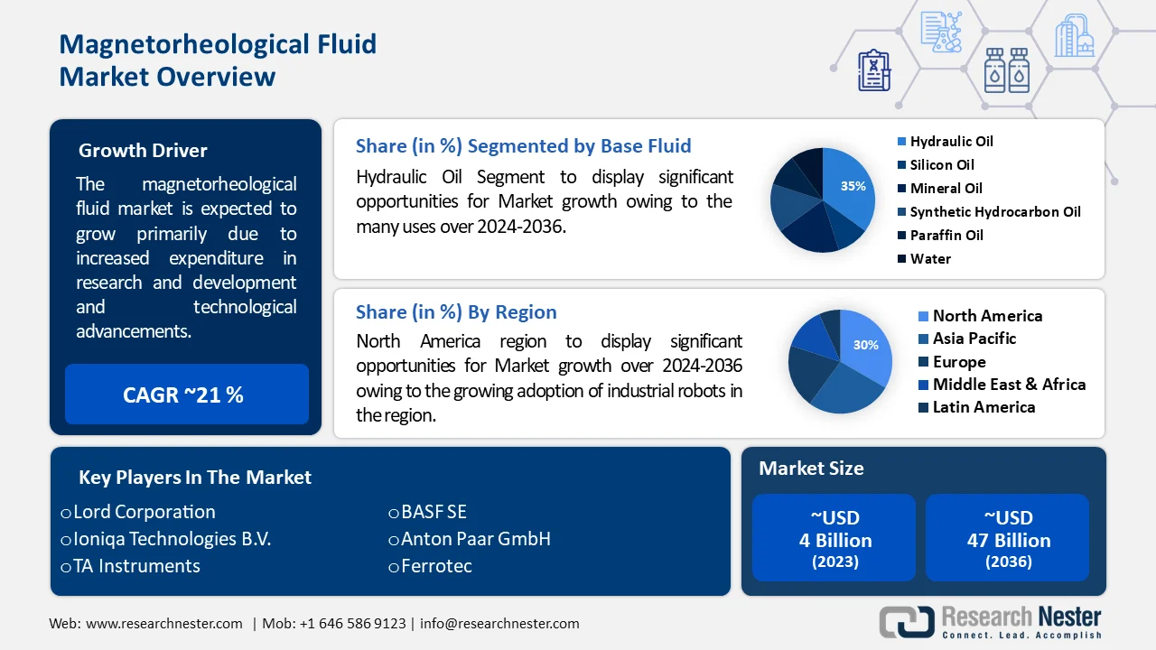 Magnetorheological Fluid Market